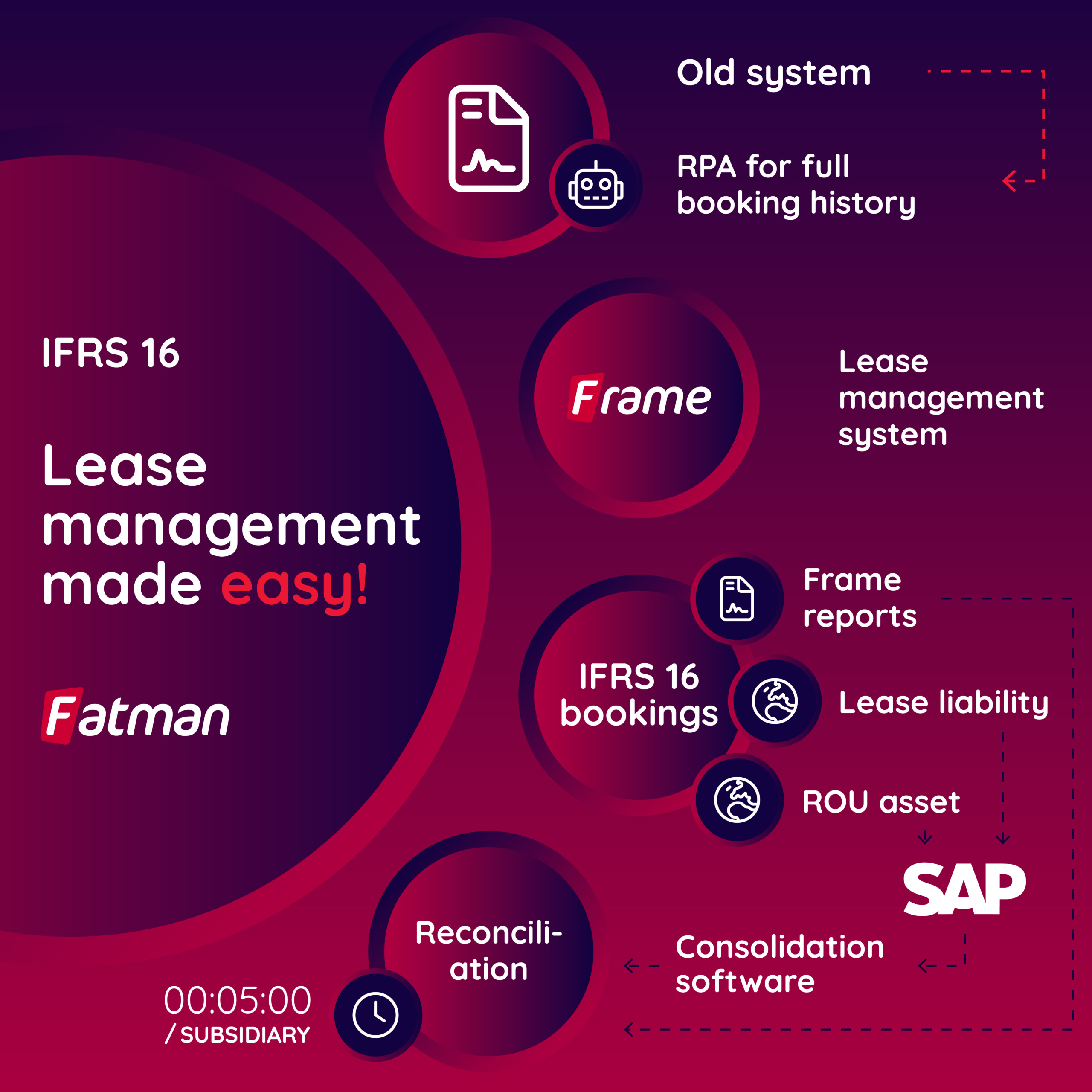 IFRS 16 Lease Management made easy