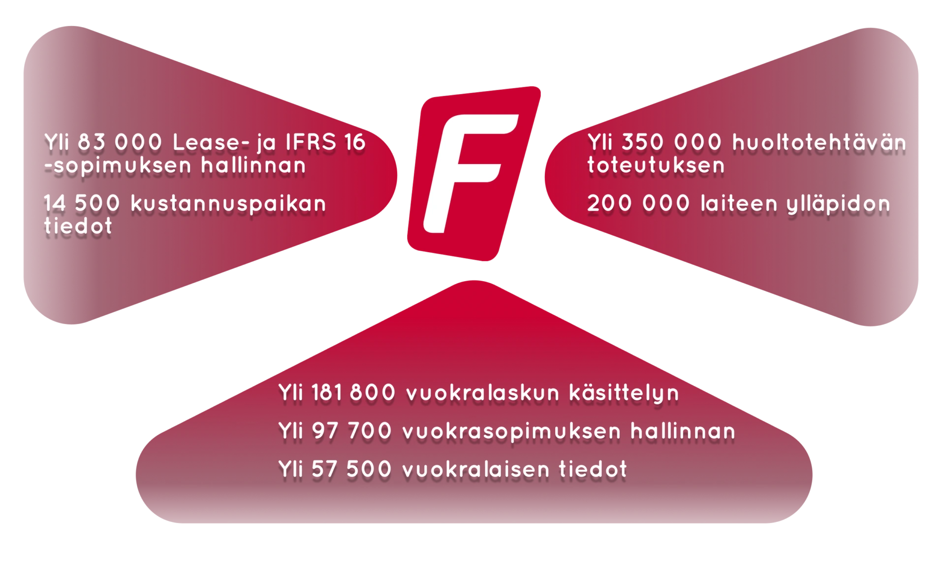 Fatman Frame - Arvokkaan omaisuuden hallintaan. Vuonna 2025 Fatman Framella Hallittiin isoja massoja sopimuksia, huoltotehtäviä ja laskutuksia.